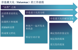 价值最大化流程