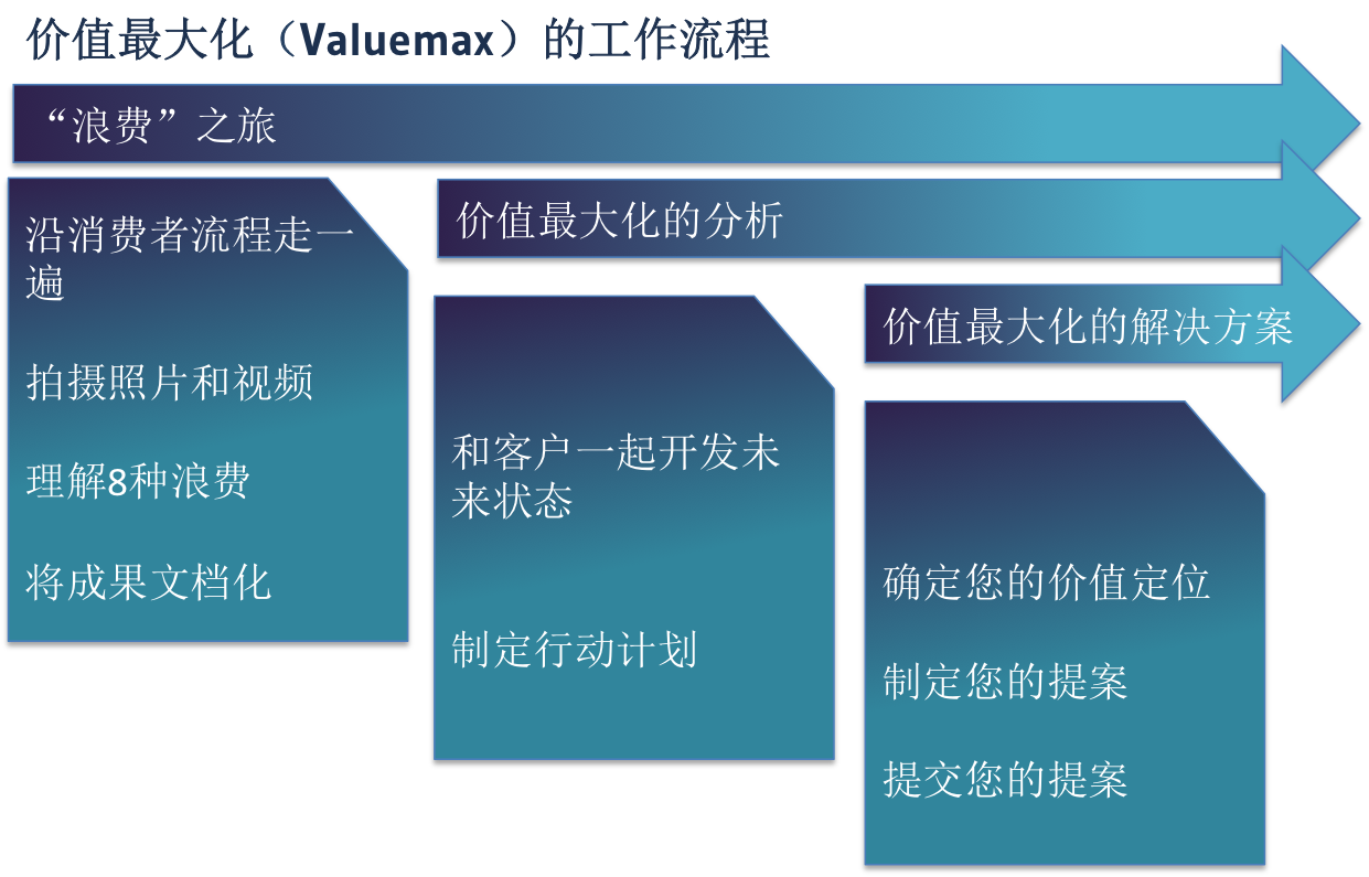 valuemax process